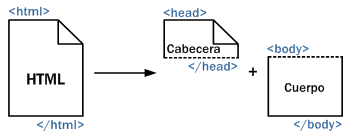Estructura básica de HTML